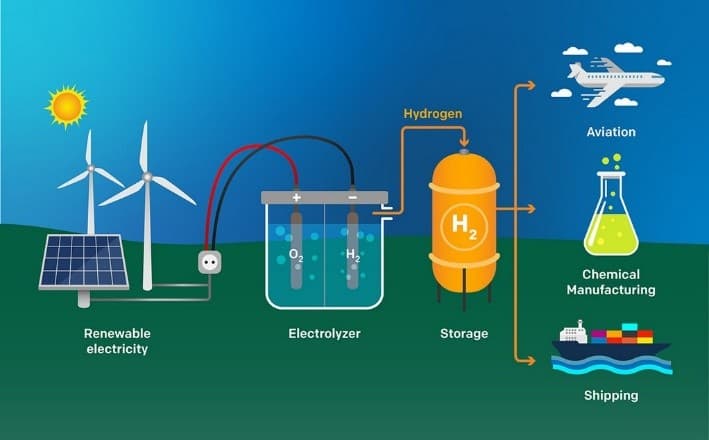 Illustration for Hydrogen Meets India’s Power Surge (Green Hydrogen)