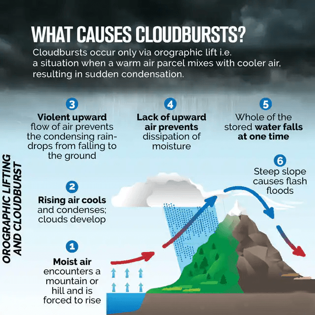 Illustration for Cloudburst, Landslide and Flash Floods (Disaster Management)