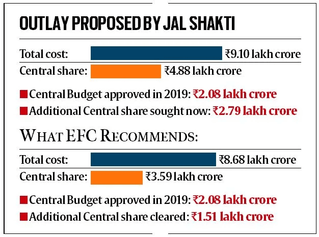 Illustration for Jal Jeevan Mission Funding Shortfall (Rural Tap Water)