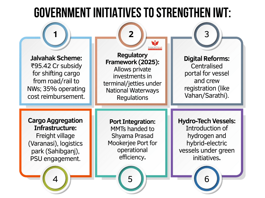 Illustration for India's Inland Waterways Expansion (Inland Waterways)
