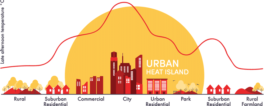Illustration for Urban Heat Island Effect Impacts (Urban Climate)