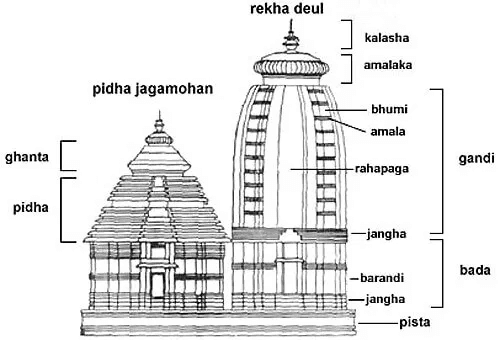 Illustration for Jagannath Digha Kalinga-Style Temple (Kalinga Architecture)