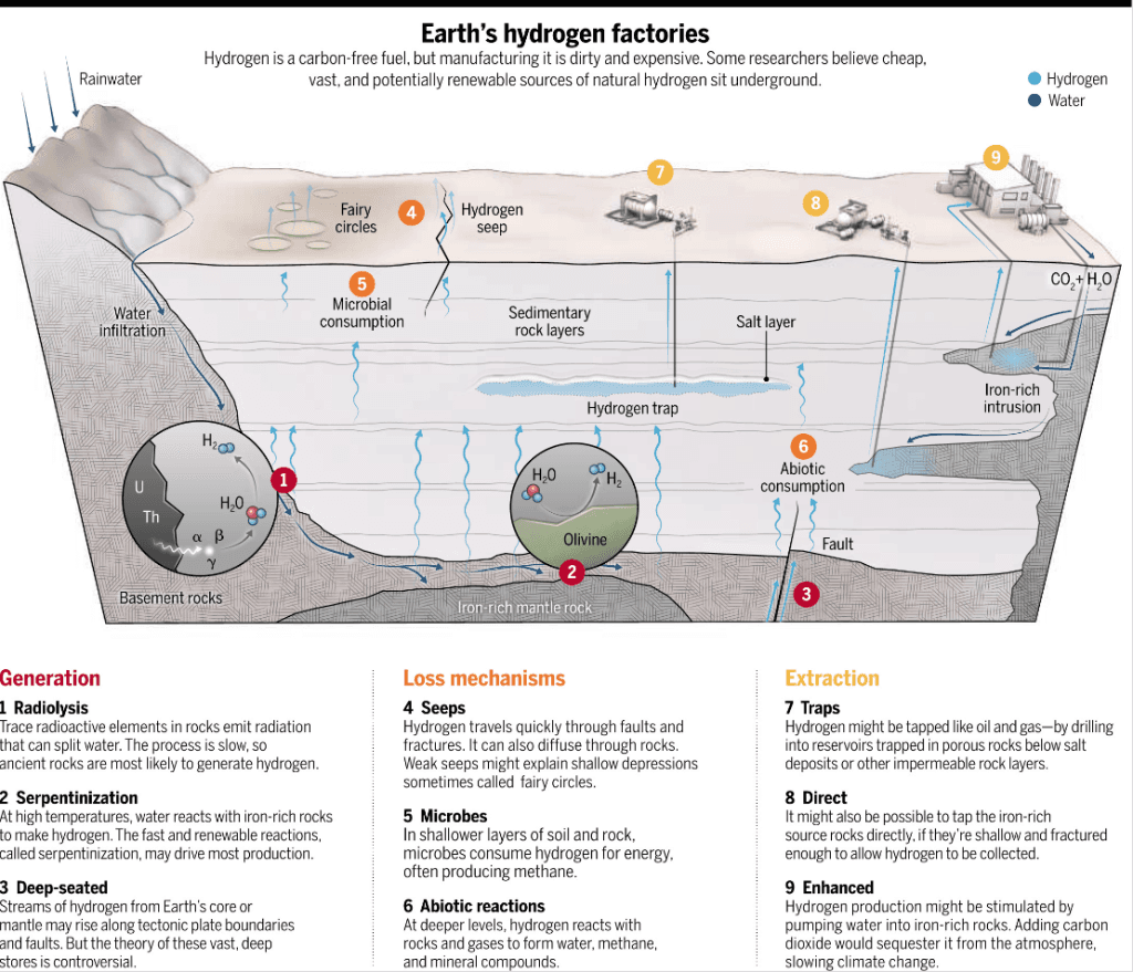 Illustration for Natural Geologic Hydrogen Potential (Natural Hydrogen)