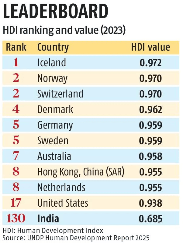 Illustration for Human Development Report 2025 Highlights (HDI Rankings)