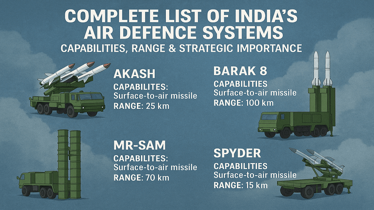 Illustration for India’s Integrated Air Defence Systems (Air Defence)