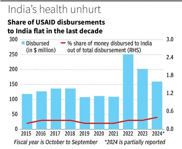 Illustration for Impact of Foreign Aid Suspension on India (USAID Freeze)