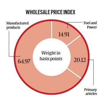 Illustration for Wholesale Price Index Trends and Methodology (Inflation Index)