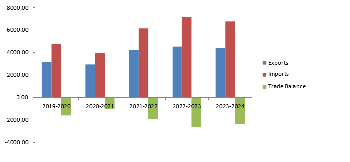 Illustration for India’s Agricultural Export Policy Framework (Agri Trade Policy)