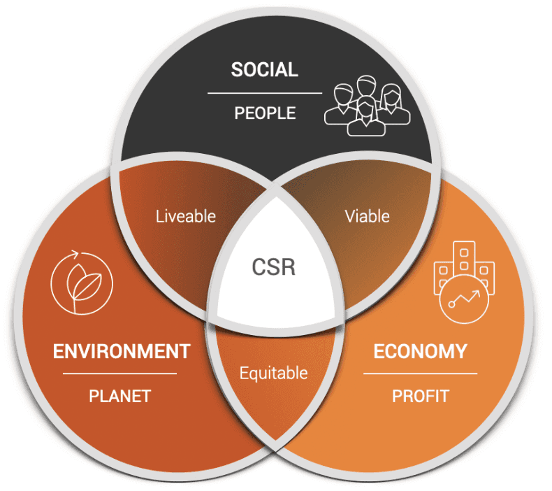 Illustration for Trends in Corporate Social Responsibility Spending (CSR Trends)