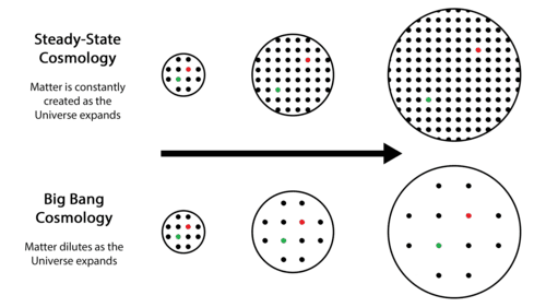 Illustration for Quasi-Steady State Cosmology (Cosmology Theory)