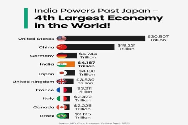 Illustration for India Emerges Fourth Largest Global Economy (GDP Ranking)