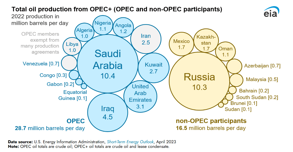 Illustration for OPEC Plus Output Increase Strategy (OPEC+ Output)