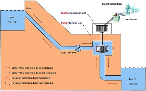 Illustration for Tehri Variable Speed Pumped Storage Plant (Pumped Storage)