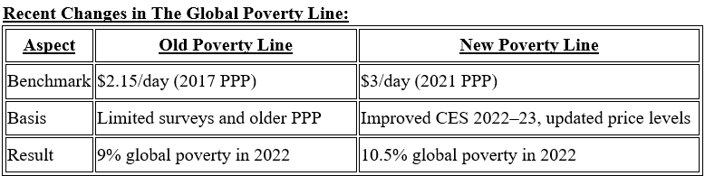Illustration for World Bank Poverty Line Update (Poverty Measurement)