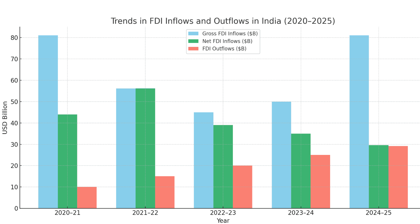 Illustration for India's FDI Net Decline (Foreign Direct Investment)
