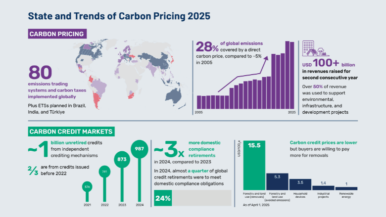Illustration for World Bank Carbon Pricing Trends 2025 (Carbon Pricing)