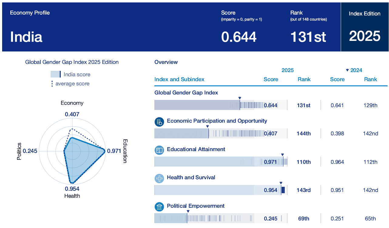 Illustration for Global Gender Gap Report 2025 (Gender Gap Index)