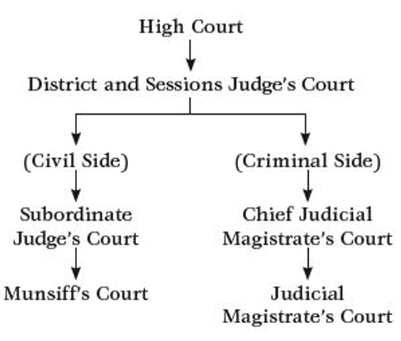 Illustration for Subordinate Judiciary Reforms (District Courts)