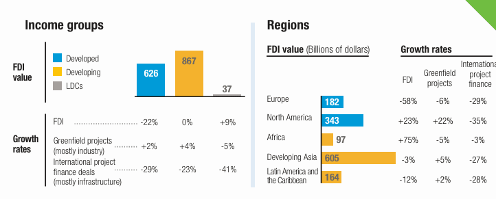Illustration for UNCTAD World Investment Report 2025 (FDI Trends)