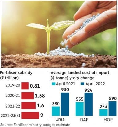Illustration for Reforming Food and Fertiliser Subsidies (Subsidy Reforms)