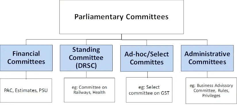 Illustration for Strengthening Parliamentary Committees (Parliamentary Committees)