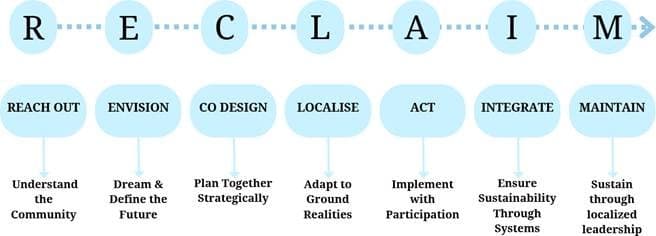 Illustration for RECLAIM Framework for Just Mine Closure Transition (Mine Closure Transition)
