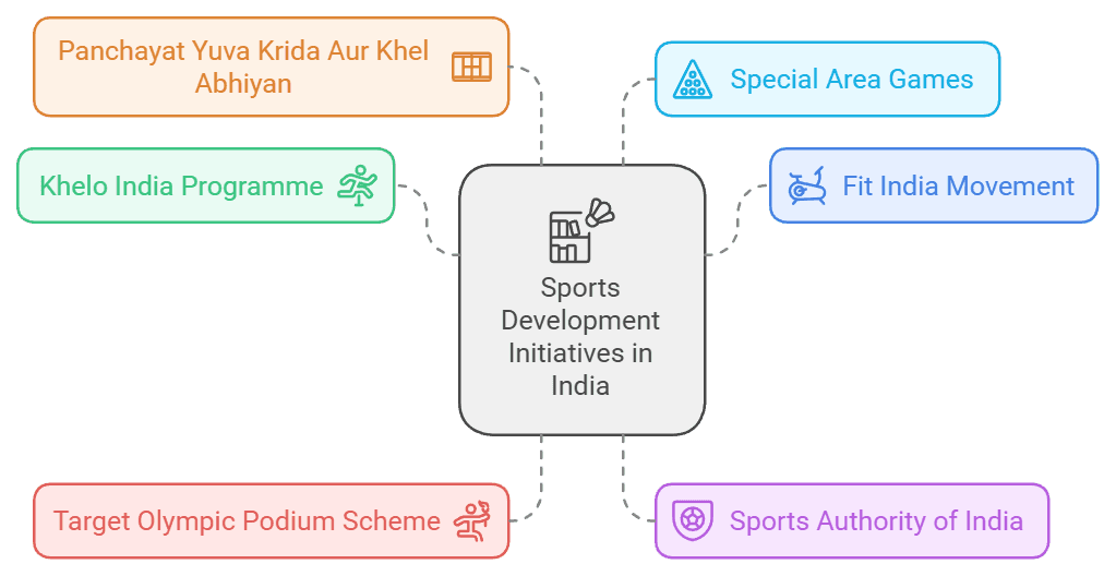 Illustration for National Sports Policy 2025 Aims Olympic Excellence (Sports Governance Policy)