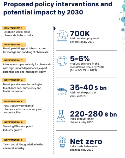 Illustration for NITI Report on Chemical Industry (Chemical Industry)