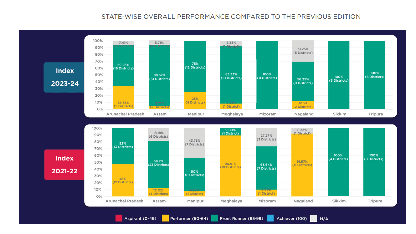 Illustration for NER District SDG Index 2023-24 (SDG Index)