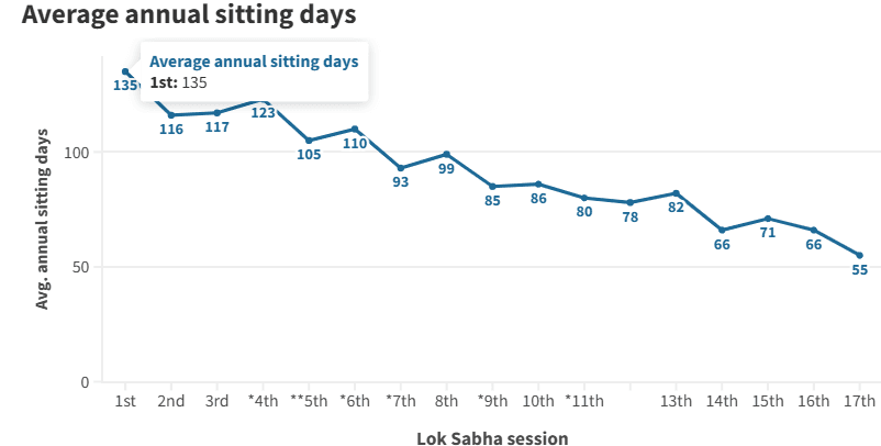 Illustration for Enhancing Legislative Productivity in India (Parliament Functioning)