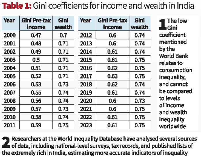 Illustration for Debating Inequality Levels in India (Income Inequality)