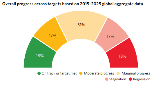 Illustration for UN SDG Report 2025 Findings (SDG Progress)