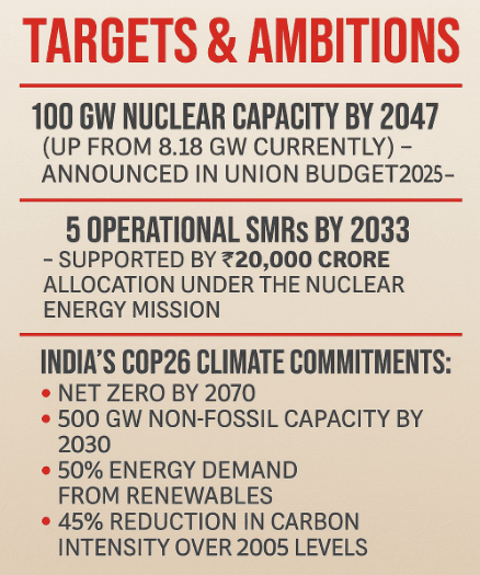Illustration for India’s nuclear power expansion targets (Nuclear Energy)