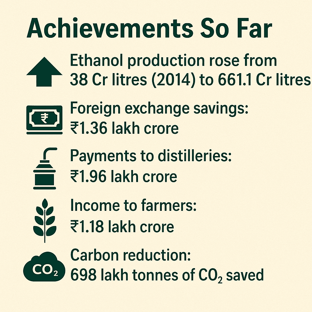 Illustration for Ethanol Blended Petrol Programme Milestone (Ethanol Blending)