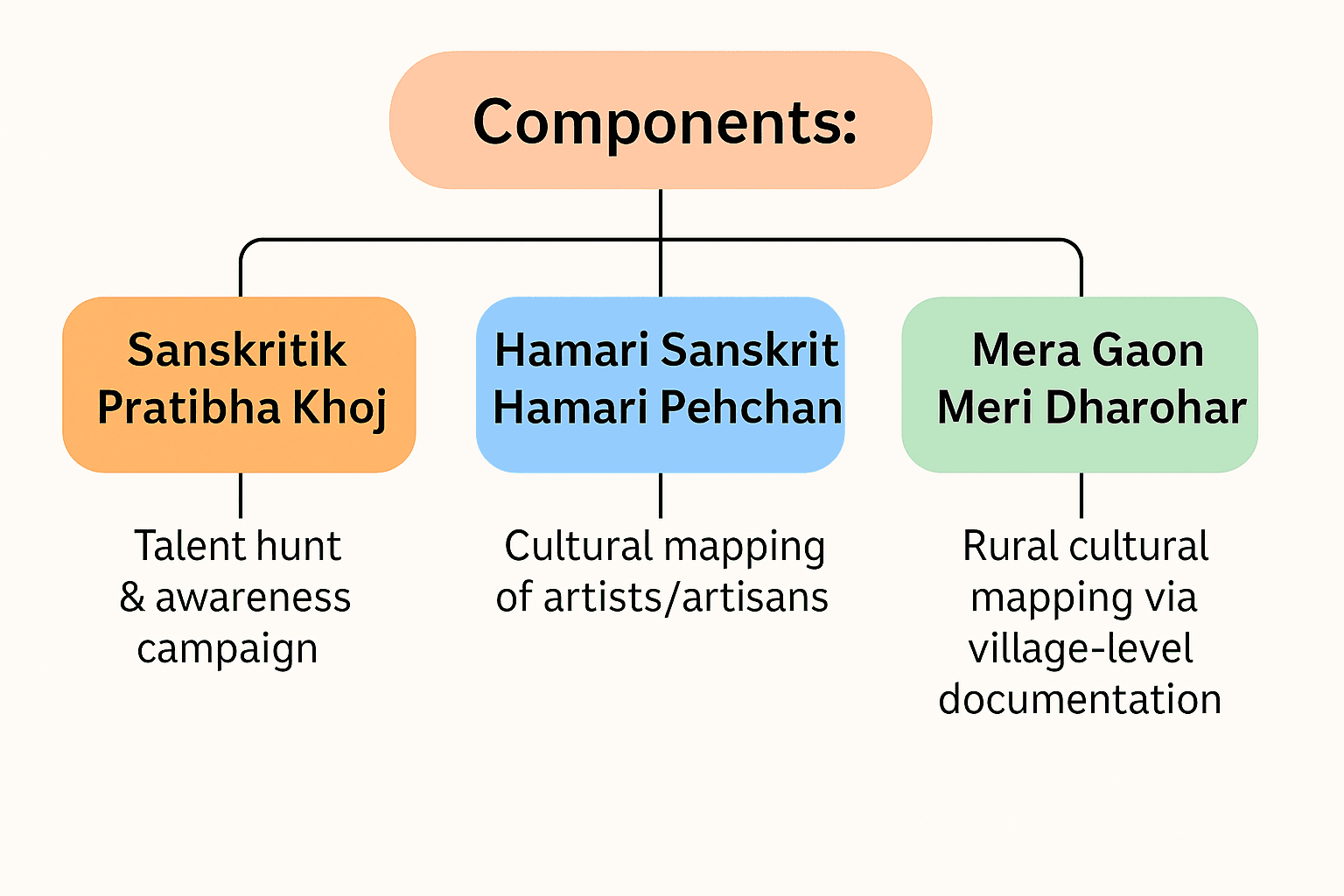 Illustration for Mera Gaon Meri Dharohar Cultural Mapping (Cultural Mapping)