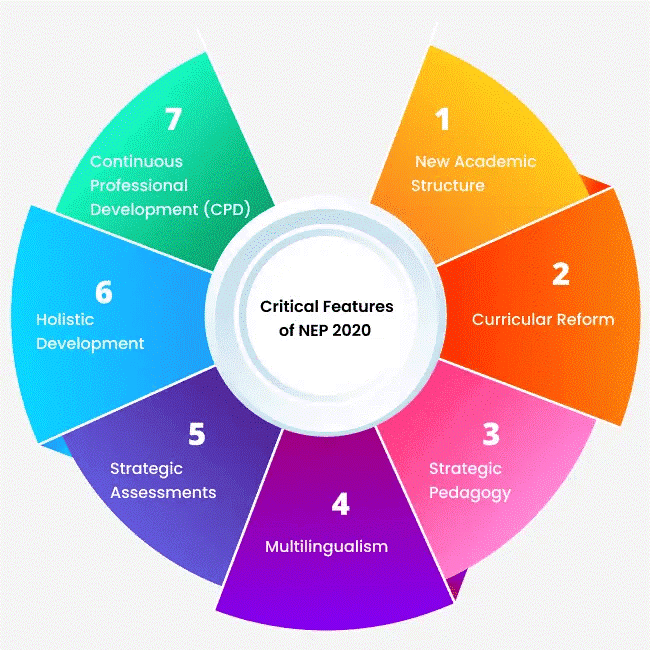 Illustration for National Education Policy 2020 Five-Year Review (Education Policy)