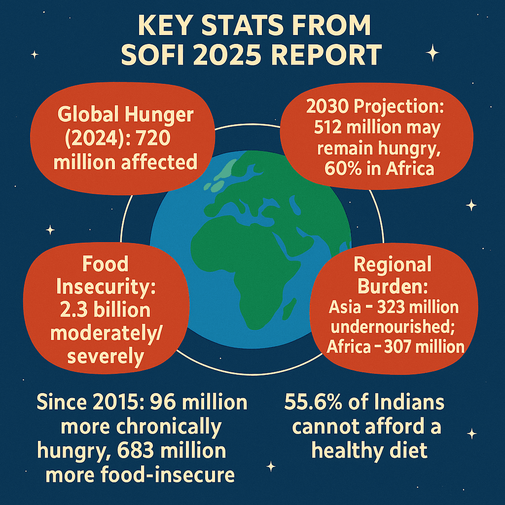 Illustration for SOFI 2025 Global Hunger Assessment (Global Hunger)