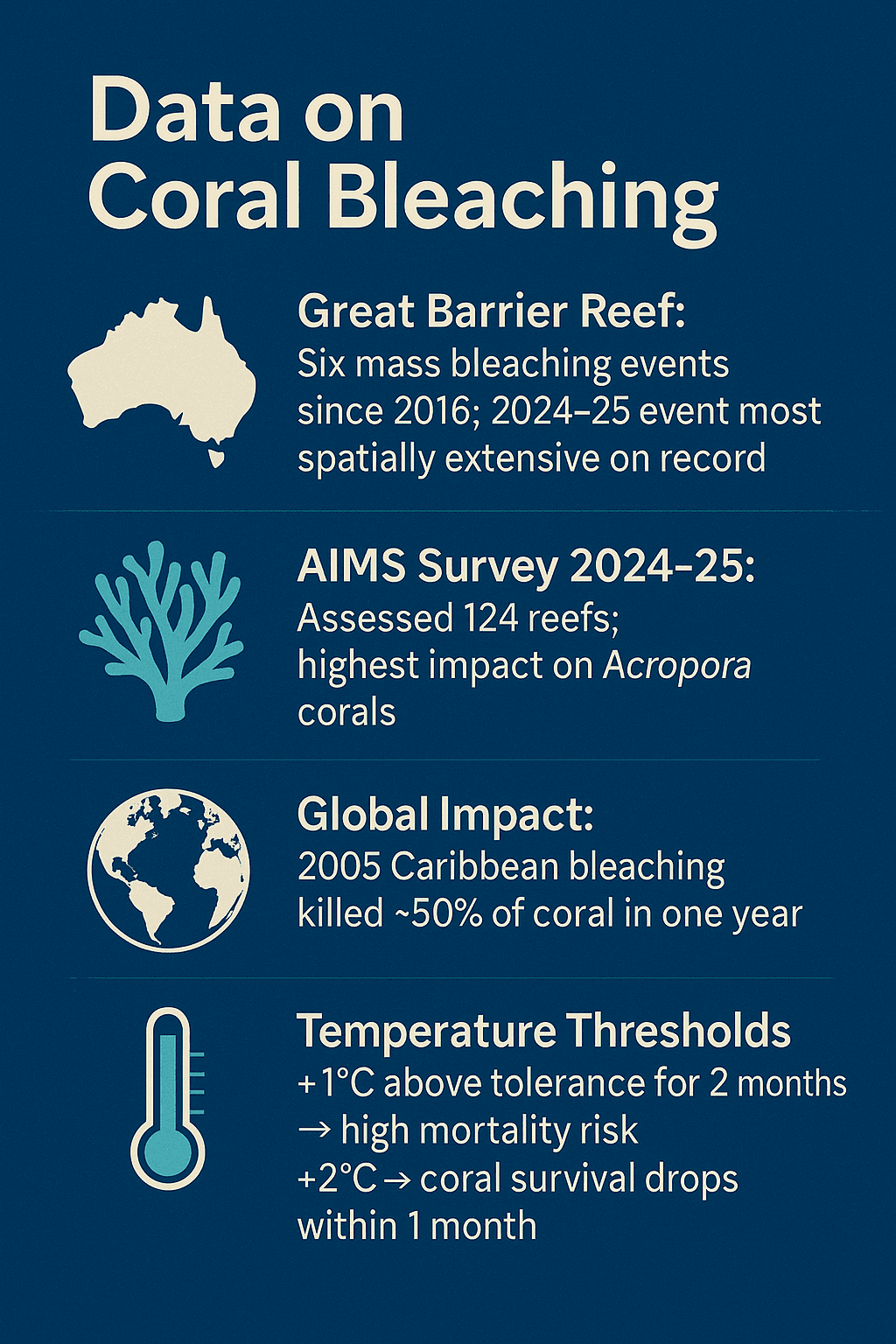 Illustration for Great Barrier Reef Coral Bleaching (Coral Bleaching)