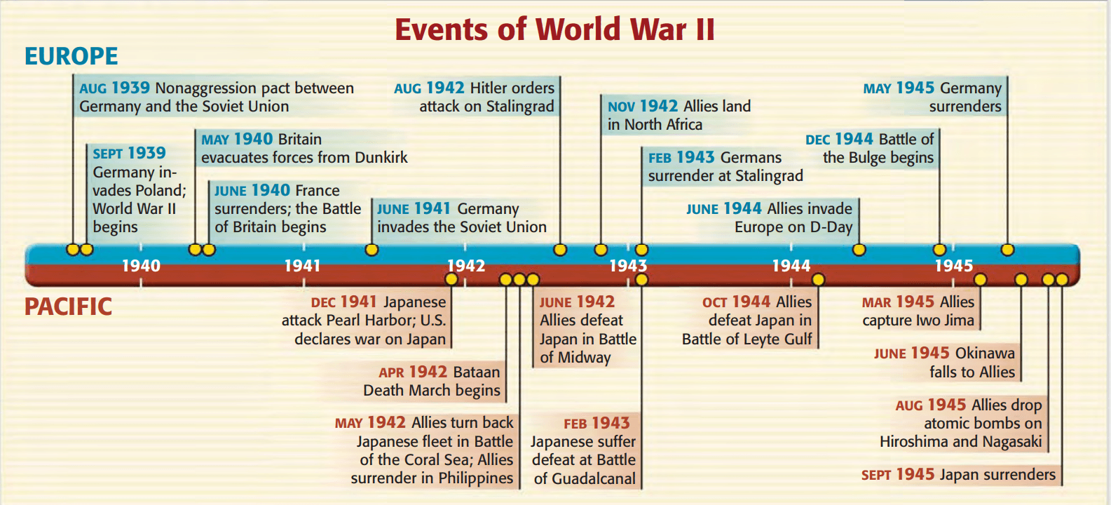Illustration for World War II Overview (Global Conflict)