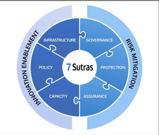 Illustration for RBI Framework for Ethical AI Adoption (Responsible AI)