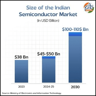 Illustration for India Semiconductor Industry Outlook (Semiconductor Manufacturing)
