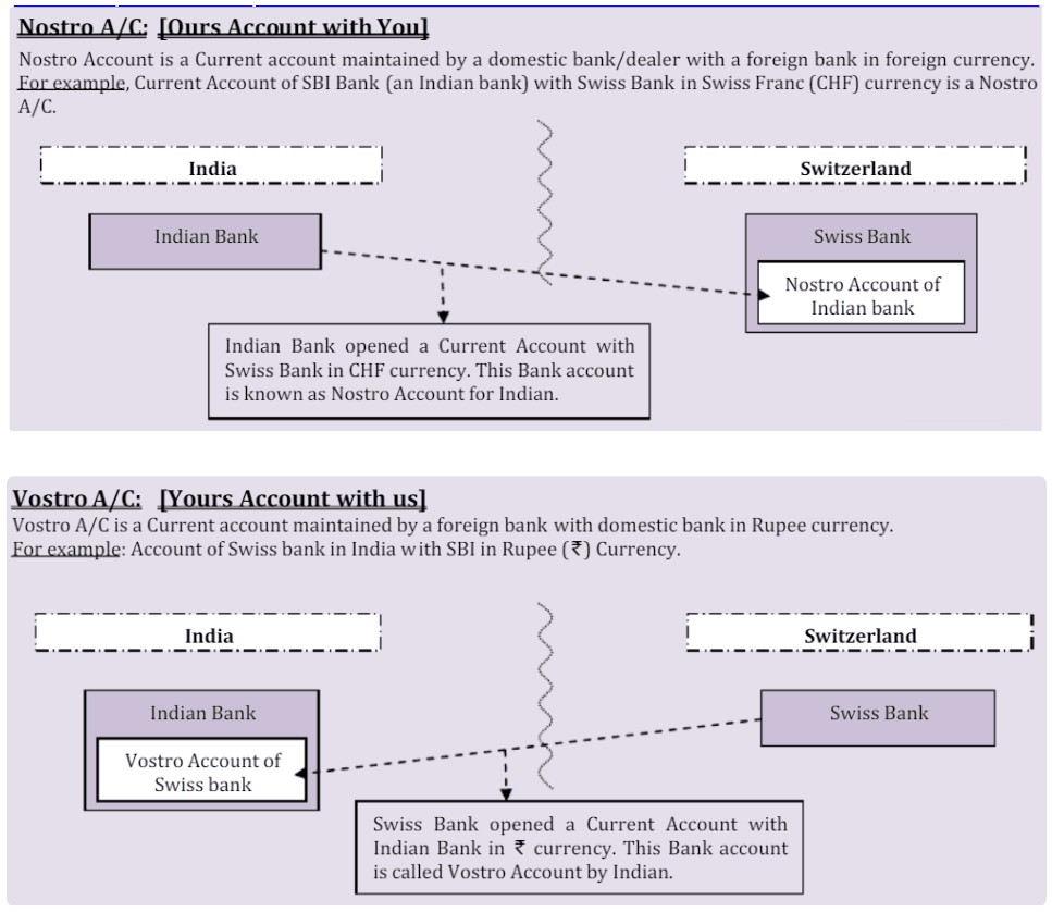 Illustration for SRVAs Boost Rupee Internationalisation (Special Rupee Vostro)