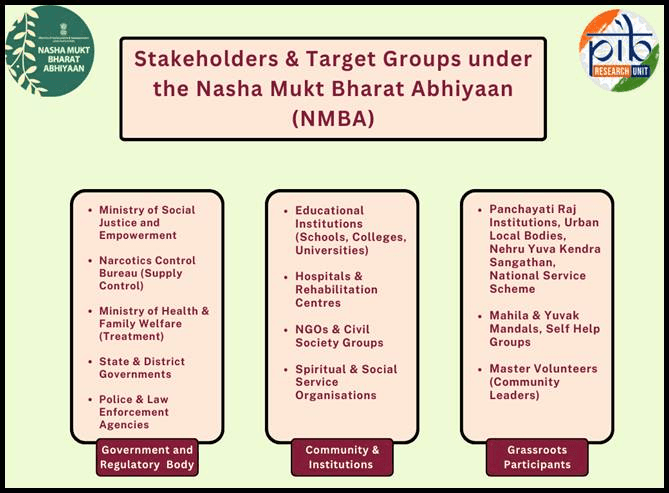 Illustration for Nasha Mukt Bharat Abhiyaan Review (Nasha Mukt Abhiyaan)