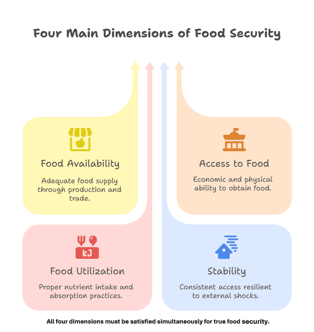 Illustration for India's Role in Global Food Security (Global Food Security)