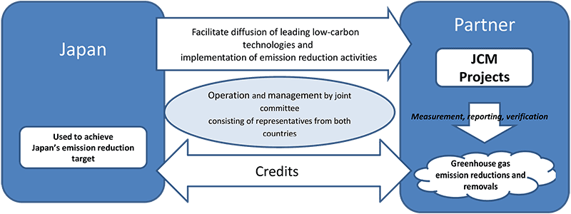 Illustration for India Japan Joint Crediting Mechanism (Carbon Markets)