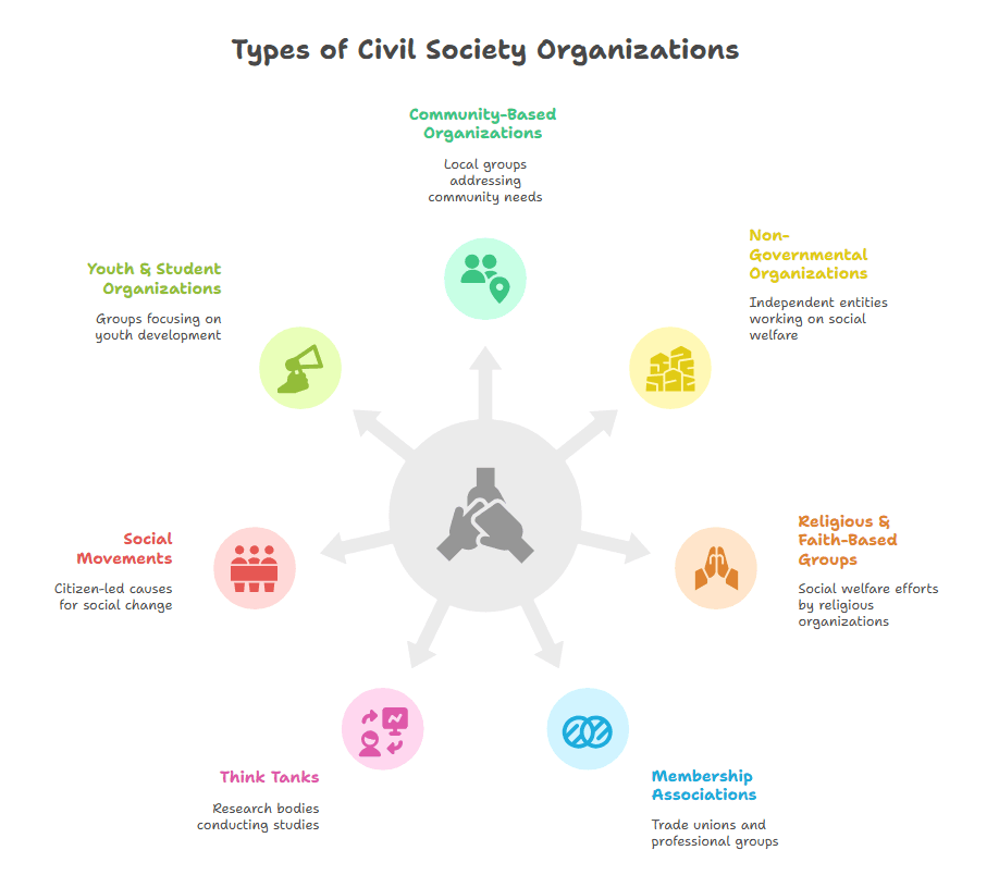 Illustration for Civil Society Organizations India (Civil Society)
