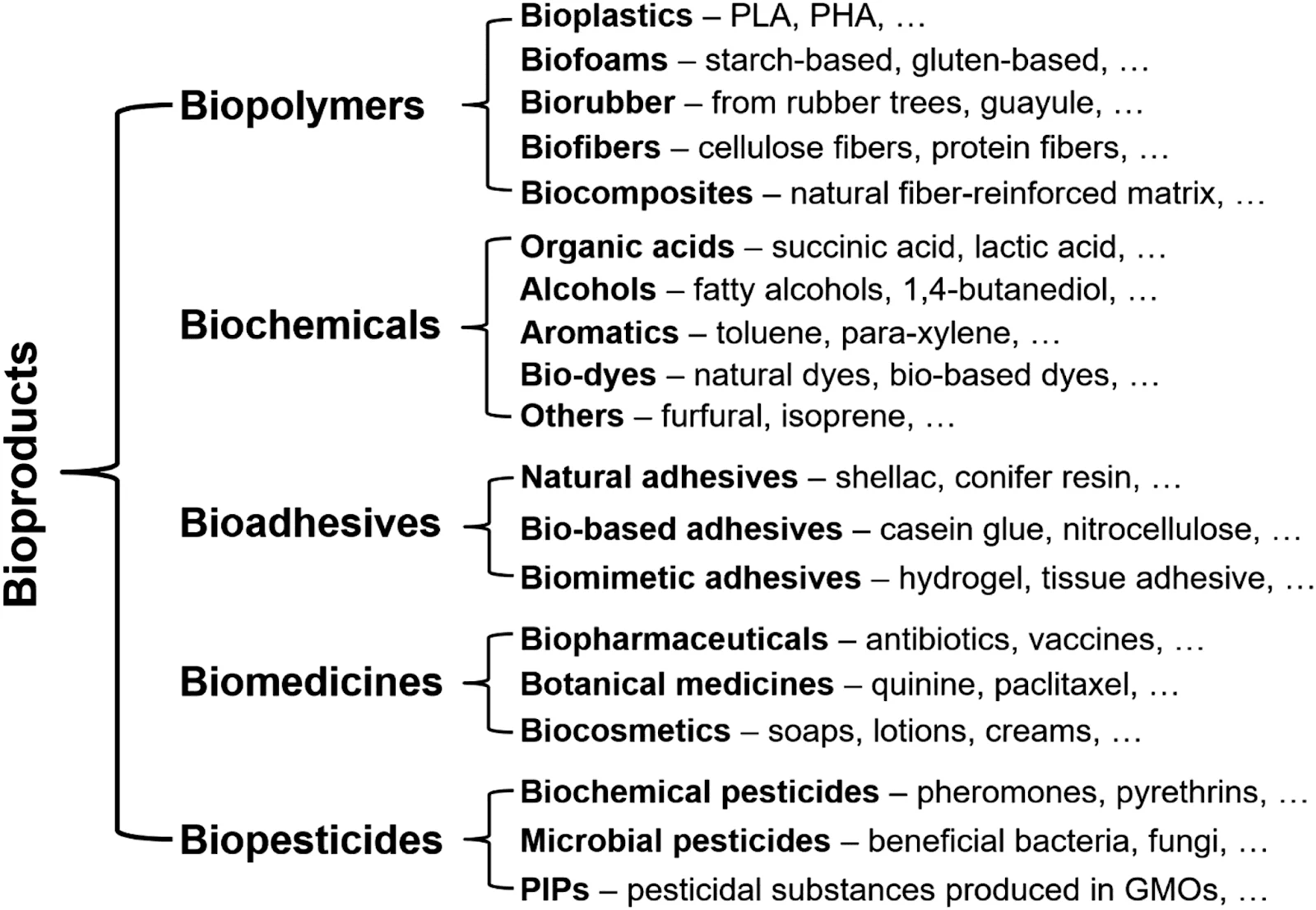 Illustration for Bioproducts and BioE3 Hubs (Biomanufacturing)
