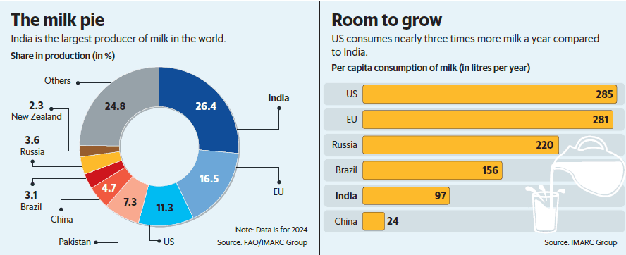 Illustration for Indian Dairy Sector Overview (Dairy Sector)