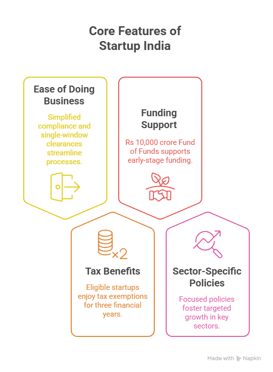 Illustration for Startup India Innovation Ecosystem (Startup Ecosystem)