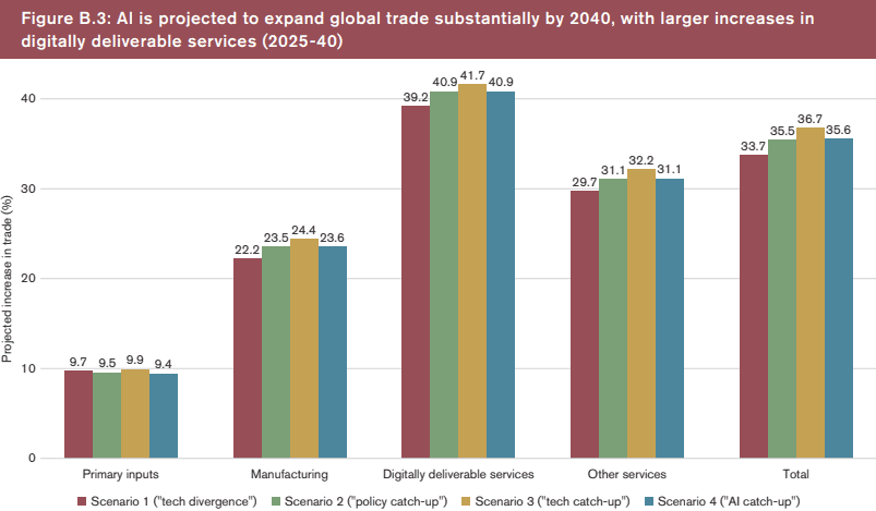 Illustration for WTO World Trade Report 2025 on AI (AI and Trade)